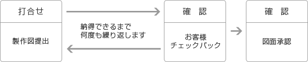 打合せ:製作図提出←納得できるまで何度も繰り返します→確認:お客様チェックバック→確認:図面承認