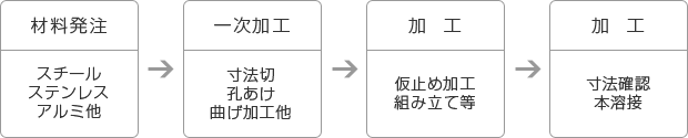 材料発注:スチール・ステンレス・アルミ他→一次加工:寸法切・孔あけ・曲げ加工他→加工:仮止め加工・組み立て等→加工:寸法確認・本溶接