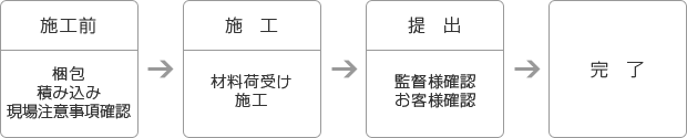 施工前:梱包・積み込み・現場注意事項確認→施工:材料荷受け・施工→施工後:監督様確認・お客様確認→完了